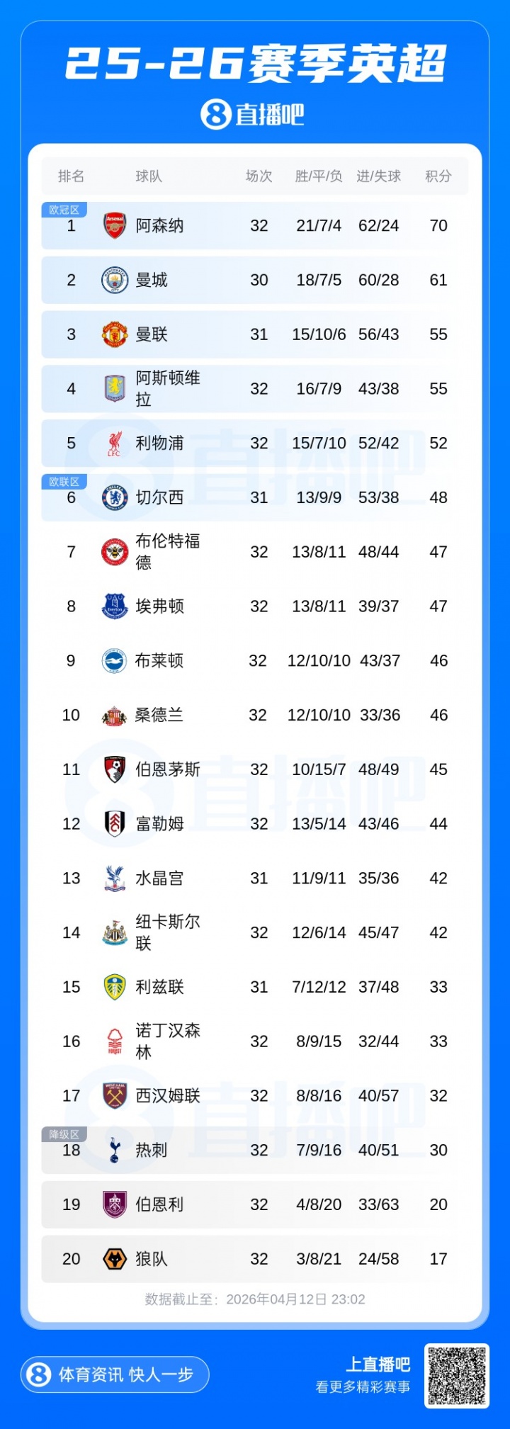 乐鱼体育登录入口-真要降级？积分榜：热刺仍落后保级区2分 今年英超5平9负未尝一胜